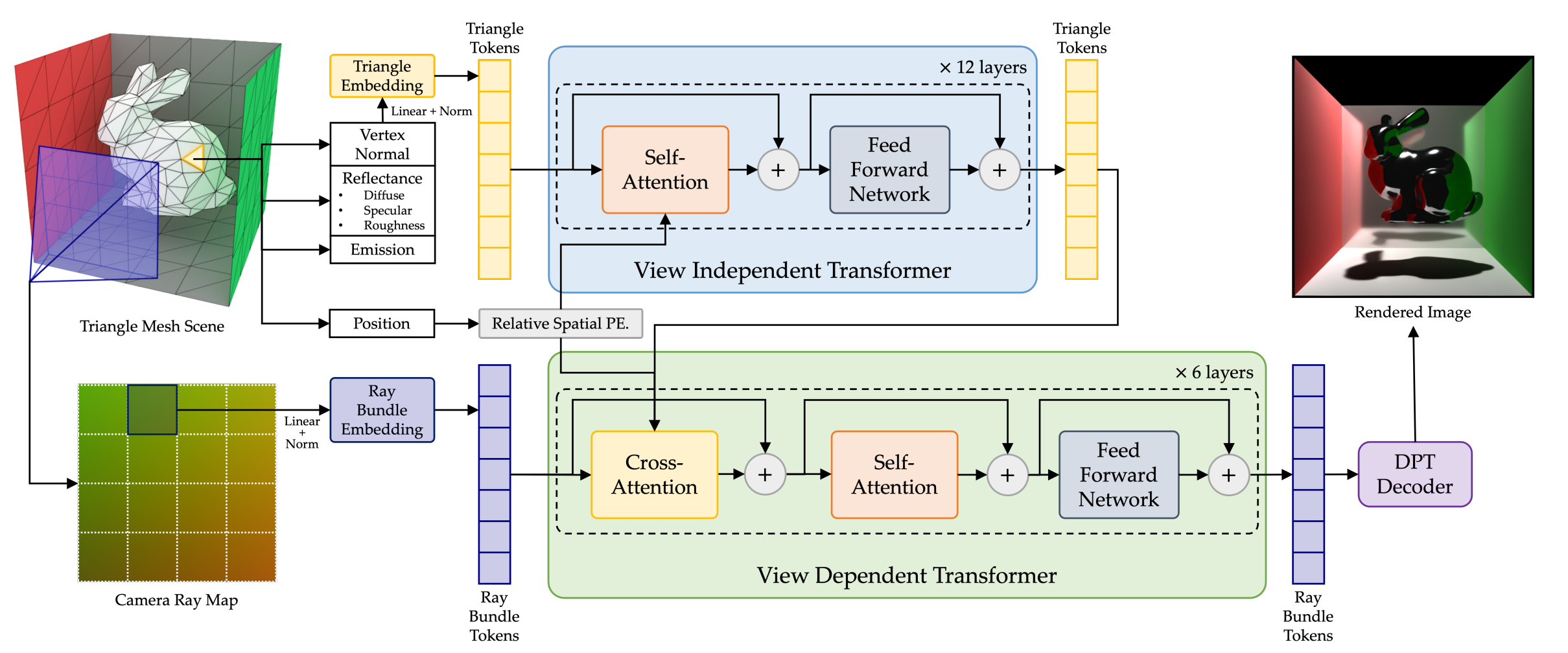 Figure 1: The figure illustrates the architecture of RenderFormer. It includes a Triangle Mesh Scene with a 3D rabbit model inside a colored cube, a Camera Ray Map grid, a View Independent Transformer (12 layers of Self-Attention and Feed Forward Network), a View Dependent Transformer (6 layers with Cross-Attention and Self-Attention), and a DPT Decoder. Scene attributes—Vertex Normal, Reflectance (Diffuse, Specular, Roughness), Emission, and Position—are embedded into Triangle Tokens via Linear + Norm operations. These tokens and Ray Bundle Tokens (from the Camera Ray Map) are processed by the respective transformers and decoded to produce a rendered image of a glossy rabbit in a colored room.