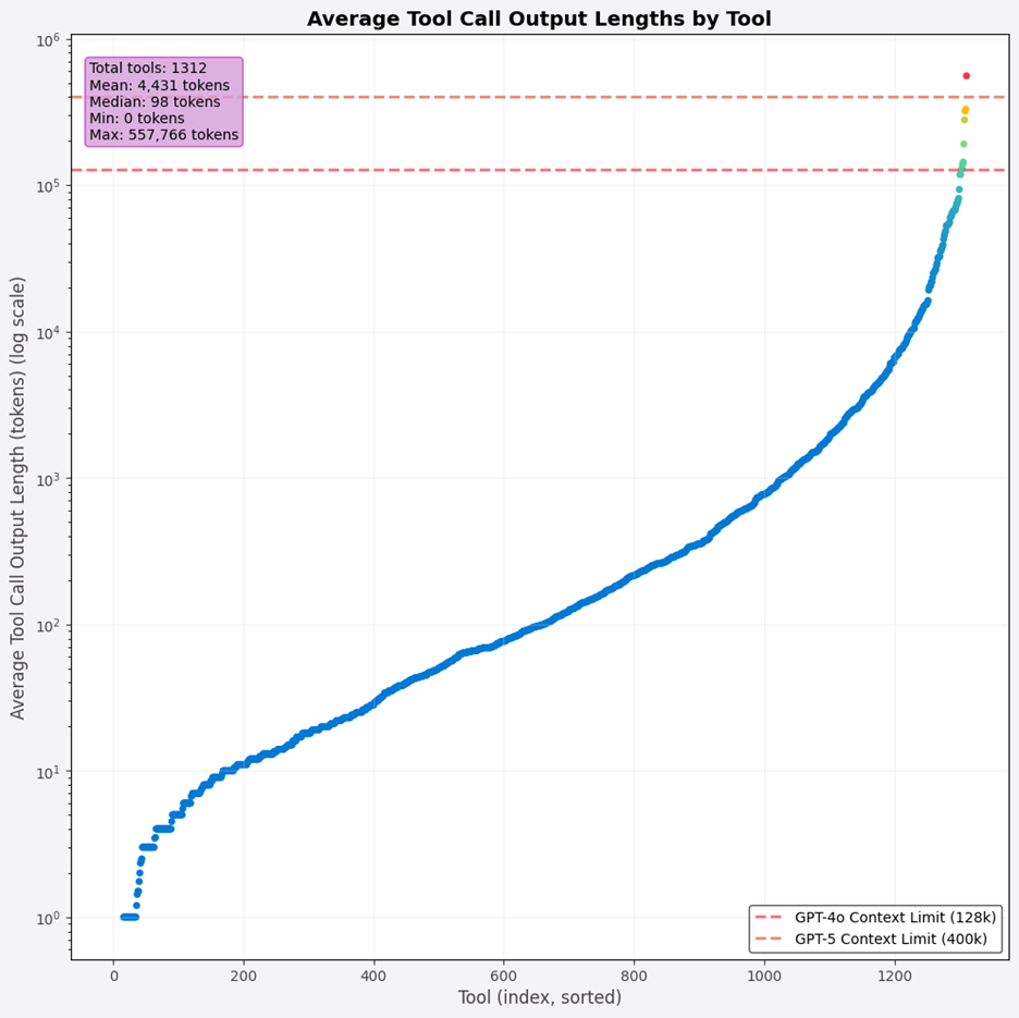 Chart showing the average tool call output lengths (in tokens) for 1,312 tools, as observed by the MCP Interviewer’s functional test plan. The x-axis represents individual tools (sorted by index), and the y-axis displays the average output length on a logarithmic scale. Horizontal dashed lines indicate context window limits for GPT-4o (128k tokens) and GPT-5 (400k tokens). A pink annotation box summarizes statistics: total tools (1,312), mean (4,431 tokens), median (98 tokens), minimum (0 tokens), and maximum (557,766 tokens).