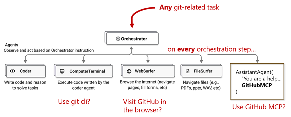 Diagram depicting Magentic-One's multi-agentic architecture. An Orchestrator agent has access to 4 specialized sub-agents: a Coder agent that can write code and reason to sol solve tasks, a Computer Terminal Agent that can execute code written by the Coder agent, a WebSurfer agent that browse the internet (navigate pages, fill forms, etc), and a FileSurfer agent that can navigate files (e.g. PDFs, PPTx, etc). The diagram is annotated to show that for any incoming git-related task, the Orchestrator agent has to decide at evert orchestration step whether to access Git CLI via ComputerTerminal, visit Github site via WebSurfer, or directly access Github’s MCP server.