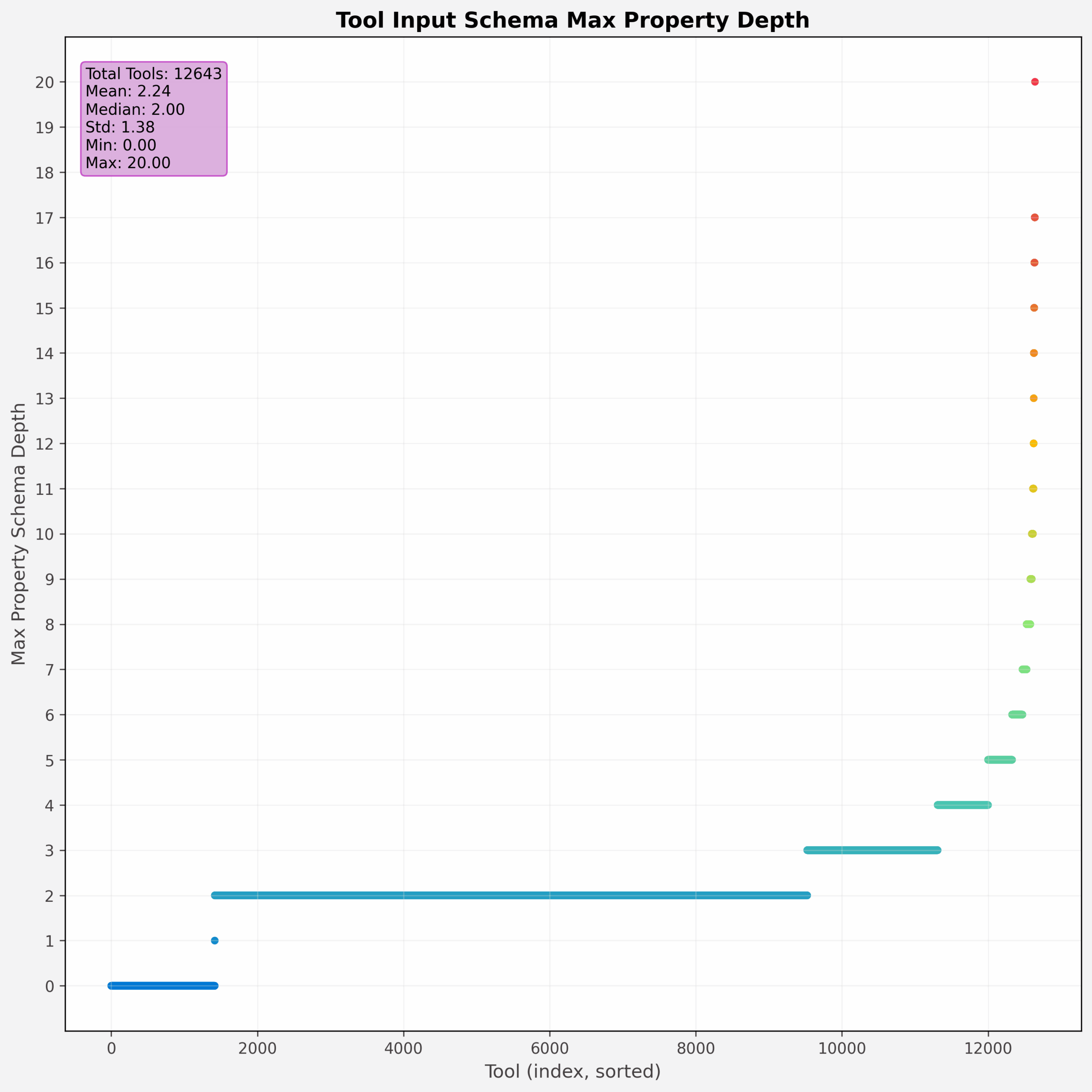 Chart showing the maximum depth of each tool’s input properties schema. The x-axis represents individual tools (sorted by index), and the y-axis shows the maximum property schema depth. Most tools have a depth  of 2 (named and annotated properties). A pink annotation box summarizes statistics: total tools (12,643), mean (2.24), median (2.00), standard deviation (1.38), minimum (0.00), and maximum (20.00). 