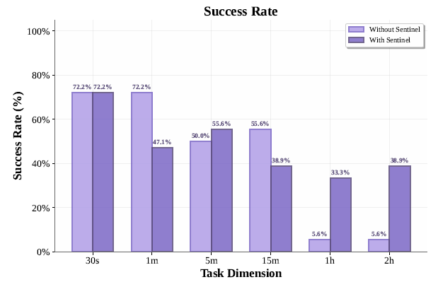 Figure 2. SentinelStep improves success rates on longer running tasks (1–2 hours) while maintaining comparable performance on shorter tasks.  