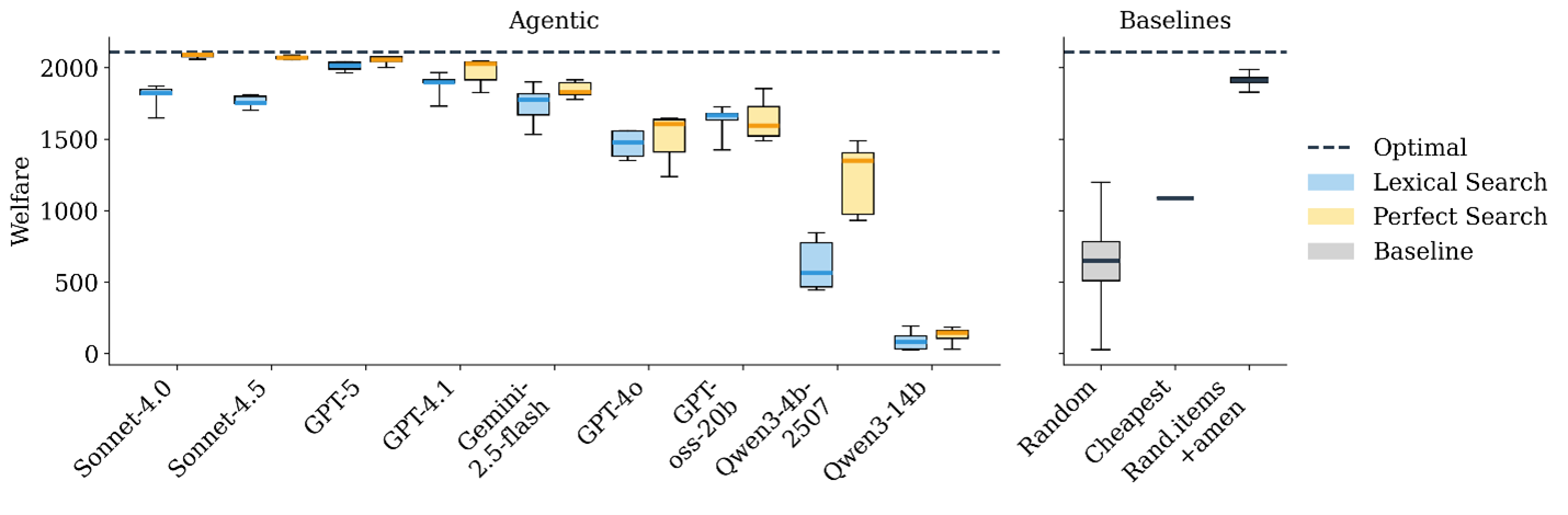 Figure 4. Boxplot comparing Agentic and Baseline strategies on welfare scores. The y-axis shows welfare (0–2000+), and the x-axis lists models and conditions. Under Agentic, models include Sonnet-4.0, Sonnet-4.5, GPT-5, GPT-4.1, Gemini-2.5-flash, GPT-4.0, GPT-oss-20b, Qwen3-4b-2507, and Qwen31-14b. Under Baselines, conditions include Random, Cheapest, and Random-items+amenities. Colors represent search types: blue = Lexical Search, yellow = Perfect Search, gray = Baseline, with a dashed line indicating Optimal welfare. Agentic models generally achieve higher welfare than baselines, with variability across models.
