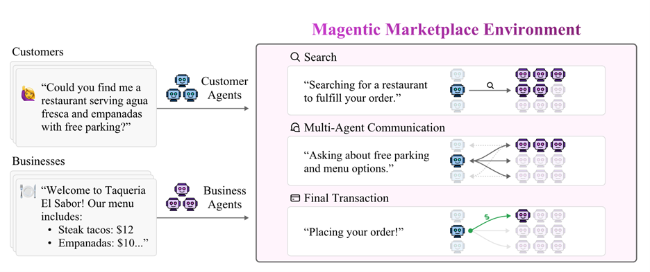 Figure 1. Diagram illustrating the Magentic Marketplace Environment. On the left, two sections represent Customers and Businesses. Customers ask, “Could you find me a restaurant serving agua fresca and empanadas with free parking?” and are linked to Customer Agents (blue and purple icons). Businesses display a menu with items like steak tacos and empanadas, connected to Business Agents (purple icons). On the right, a three-step process is shown inside a pink box: Search – Customer agent searches for a restaurant among multiple business agents. Multi-Agent Communication – Customer agent asks about free parking and menu options, interacting with several business agents. Final Transaction – Customer agent places the order with a selected business agent.