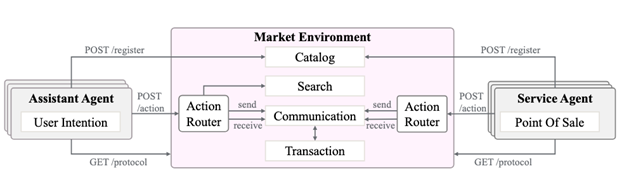 Figure 2. Diagram of a Market Environment showing interactions between an Assistant Agent (representing user intention) and a Service Agent (representing point of sale). Both agents connect to the Market Environment via POST /register, POST /action, and GET /protocol. Inside the Market Environment, components include Catalog, Search, Communication, and Transaction, with two Action Routers facilitating sending and receiving actions between the agents and the environment.
