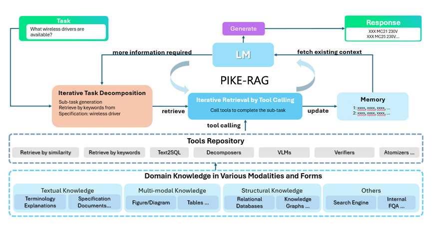 Figure 1: A flowchart illustrating the PIKE-RAG framework for orchestrating and integrating heterogeneous information across multi-source and multimodal environments. At the center is a language model (LM) connected to PIKE-RAG, which performs iterative retrieval by tool calling. The process starts with a task (e.g., “What wireless drivers are available?”), followed by iterative task decomposition and retrieval from a tools repository. The tools repository includes similarity and keyword retrieval, Text2SQL, decomposers, VLMs, verifiers, and atomizers. Below, domain knowledge is shown in various forms: textual (terminology, specifications), multi-modal (figures, tables), structural (databases, knowledge graphs), and others (search engine, internal FAQ). The LM generates responses and updates memory while fetching context as needed.
