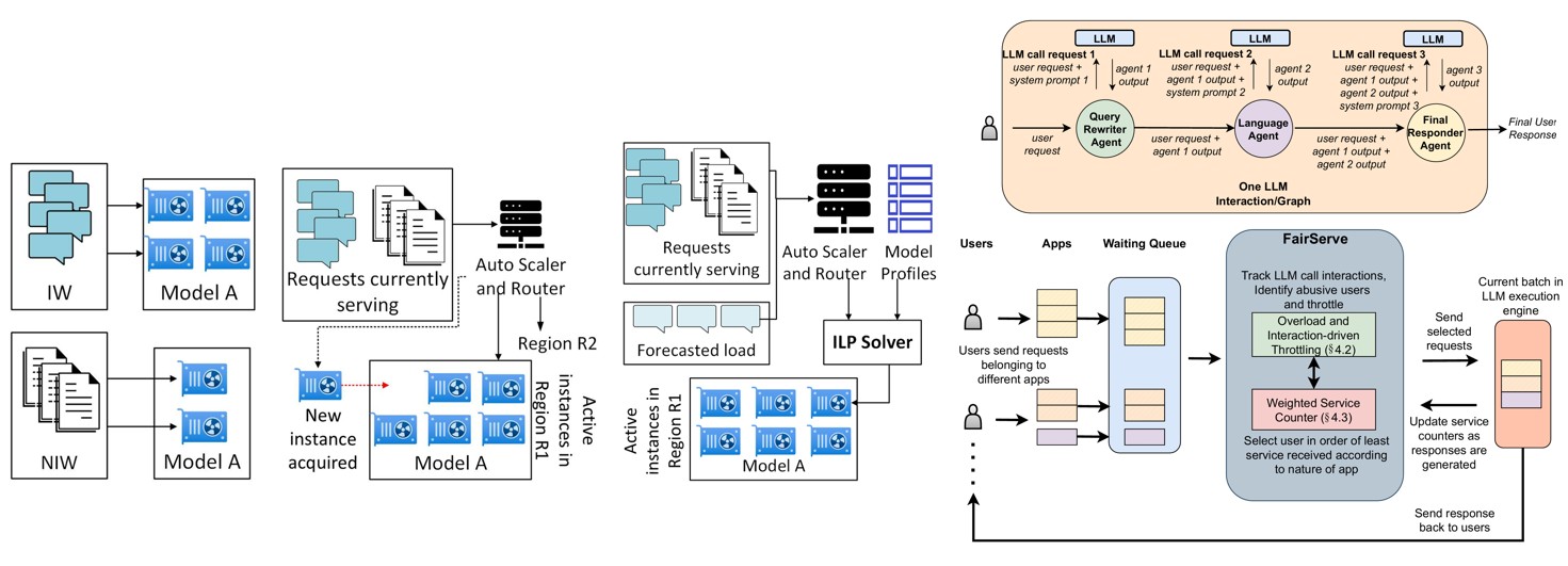 Example of routing and scheduling strategies for LLM inference: SageServe, our holistic system for serving LLM requests with a wide range of performance objectives by leveraging heterogeneity across the stack, and FairServe, our application-aware scheduler.