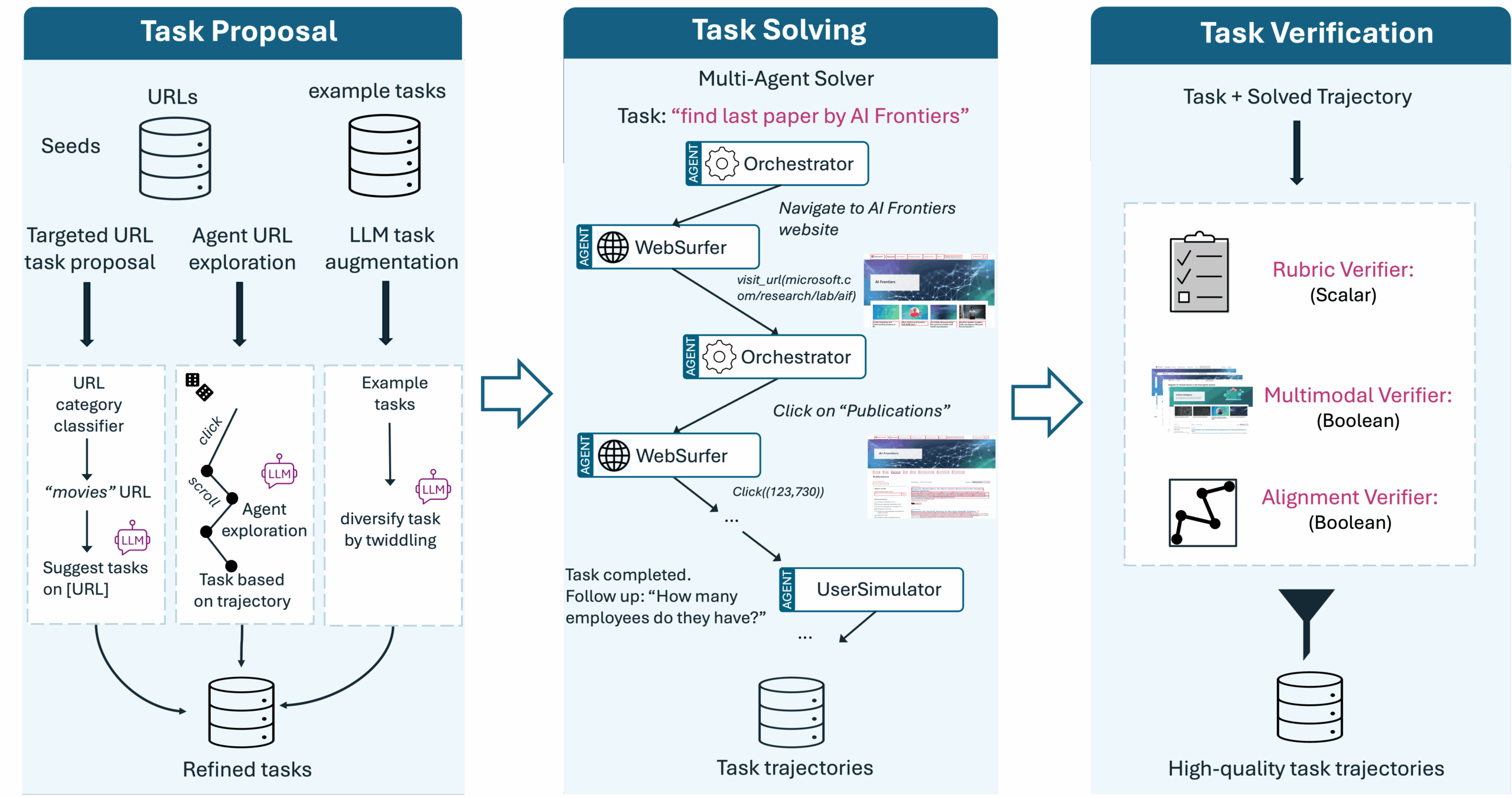 Figure 2: Data Generation workflow from proposing tasks from various seeds like URLs to solving those tasks with the Magentic-One multi-agent framework to generate demonstrations for training, and finally verifiying/filtering completed trajectories