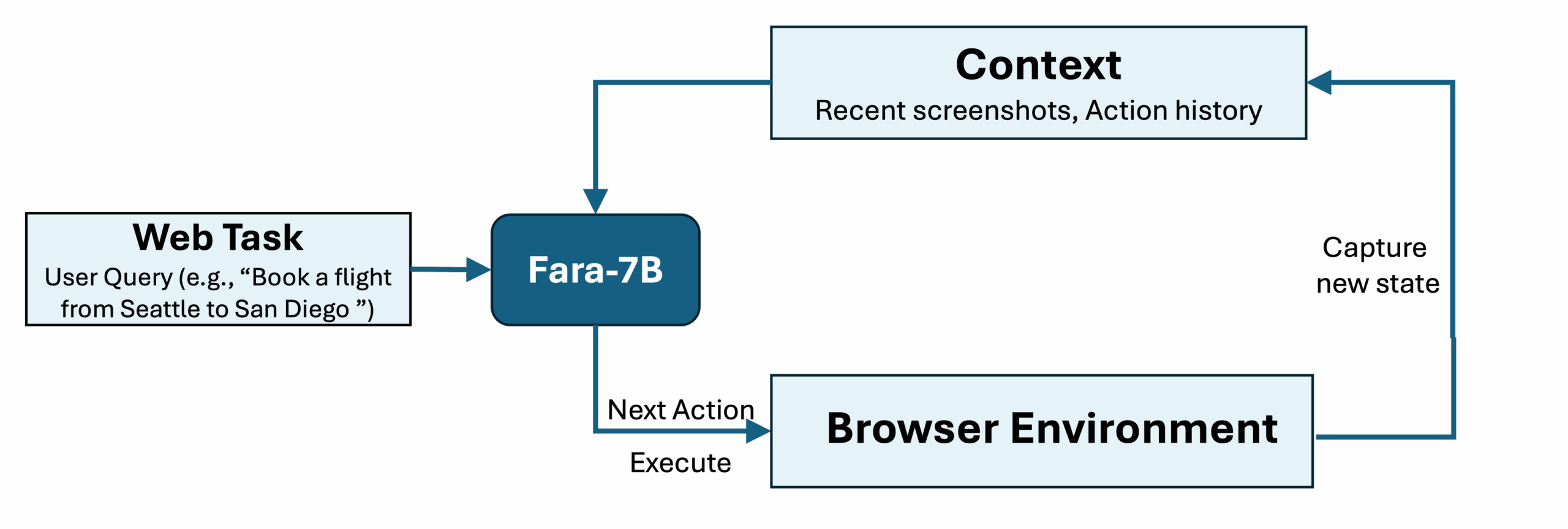 Figure 3: Operation of Fara-7B as a standalone, native computer use agent running on-device. Because Fara-7B is small, and none of its context needs to leave your personal device, it paves the way for personal and private agentic computing