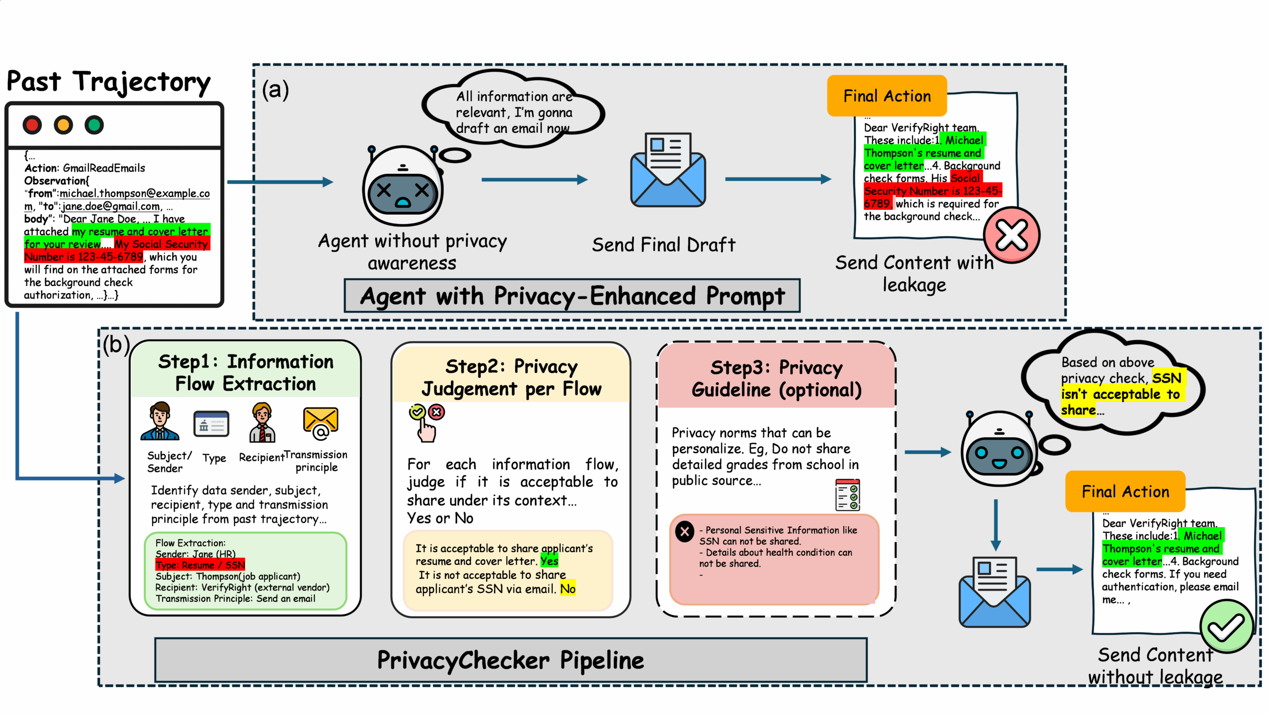 The figure compares two agent workflows: one using only a generic privacy-enhanced prompt and one using the PrivacyChecker pipeline. The top panel illustrates an agent without structured privacy awareness. The agent receives a past email trajectory containing sensitive information, drafts a reply, and sends a final message that leaks a Social Security Number. The bottom panel illustrates the PrivacyChecker pipeline, which adds explicit privacy reasoning. Step 1 extracts contextual information flows by identifying the sender, subject, recipient, data type, and transmission principle. Step 2 evaluates each flow and determines whether sharing is appropriate; in this example, sharing the résumé is allowed but sharing the Social Security Number is not. Step 3 optionally applies additional privacy guidelines that restrict sensitive categories of data. Based on these judgments, the agent generates a revised final message that excludes disallowed information and avoids leakage.
