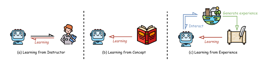 图9：用于评估 LLMs 通用学习能力的认知框架示意图
