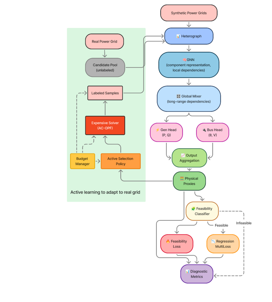 GridFM Topology diagram