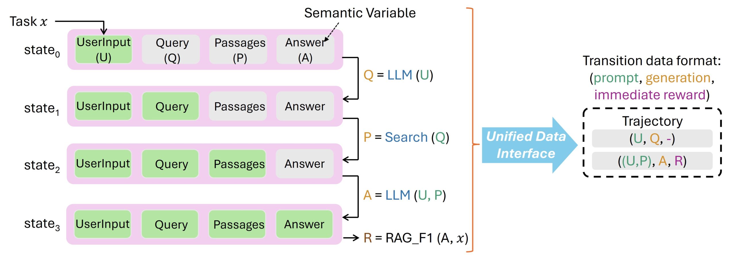 Figure 1: Diagram illustrating Agent Lightning’s unified data interface for a retrieval-augmented generation (RAG) agent. On the left, four states (state₀ to state₃) show the agent’s execution flow, where semantic variables—UserInput, Query, Passages, and Answer—are updated after each component call (LLM or Search). Green blocks represent populated variables; gray blocks indicate empty ones. On the right, the unified data interface converts these transitions into a trajectory format containing prompt, generation, and immediate reward for RL training.