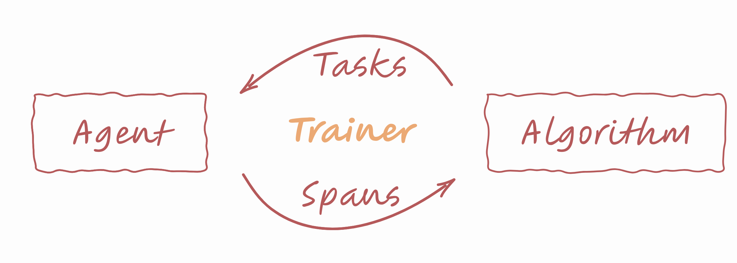 Figure 4: Diagram of the training loop in Agent Lightning. The central element is ‘Trainer,’ with arrows forming a cycle between three components: Agent on the left, Algorithm on the right, and Trainer in the middle. The top arrow labeled ‘Tasks’ flows from Algorithm to Agent, while the bottom arrow labeled ‘Spans’ flows from Agent to Algorithm. ‘Prompt Templates’ is noted above the cycle, indicating its role in task generation.