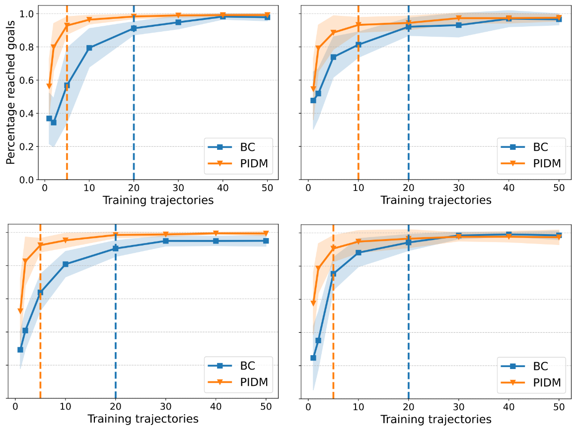 Figure 2. Performance gains in the 2D environment. As the number of training demonstrations increases, PIDM consistently achieves higher success rates than BC across all four tasks. Curves show mean performance, with shading indicating variability across 20 experiments for reproducibility.