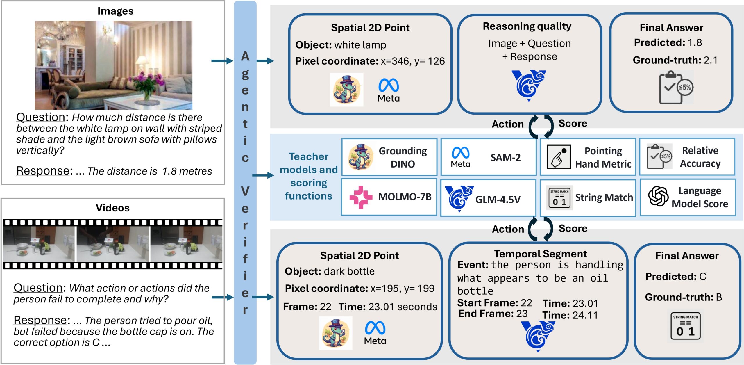 Figure 1 shows an overview of Argos, an agentic verifier for multimodal reinforcement learning and its downstream applications. The left half of the figure illustrates Argos verifying model responses to visual questions. The left example counts dogs in an image, with red dots marking the referenced dogs and a visual grounding score; another example shows a bathroom scene where the agent reasons whether it can open the door, with an accuracy score. Below these, a blue bar titled “Argos verifier” feeds into icons representing multiple tools, including Grounding DINO, SAM-2, a pointing-hand evaluator, string matching, and a language model score, where their outputs combine into grounding and accuracy scores. The right half of the figure depicts three categories of downstream tasks powered by this supervision: robotic manipulation (a robot arm interacting with objects on a table), high-level task planning and completion (placing toilet paper on the back of a toilet and putting a bowl on a coffee table), and spatial reasoning (answering a viewpoint-based navigation question using room images). The overall message is that dense, grounded verification enables stronger agent performance on complex, real-world tasks.