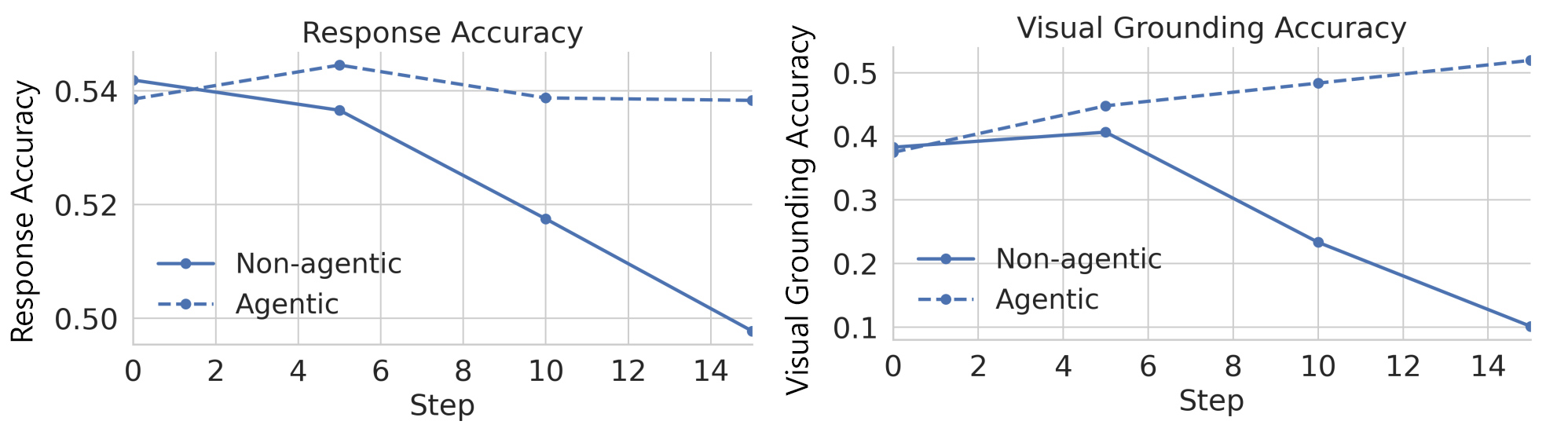 Figure 4 shows two side-by-side line charts comparing an Agentic model (dashed line) that uses the Argos verifier with a Non-Agentic model (solid line) trained only with an outcome reward. The left plot, “Response Accuary,” tracks response accuracy versus RL step (0, 5, 10, 15). Both models start near 0.54 accuracy, but the Agentic curve slightly rises and then stays roughly flat, while the Non-agentic curve steadily declines to about 0.50. The right plot, “Visual Grounding Acc,” shows visual grounding accuracy over the same steps: the Agentic curve increases monotonically from about 0.39 to just above 0.5, whereas the Non-Agentic curve initially rises slightly and then drops sharply to about 0.1. Together, the plots illustrate that Argos stabilizes answer accuracy and significantly improves visual grounding, while the non-agentic model’s performance and grounding collapse over training.