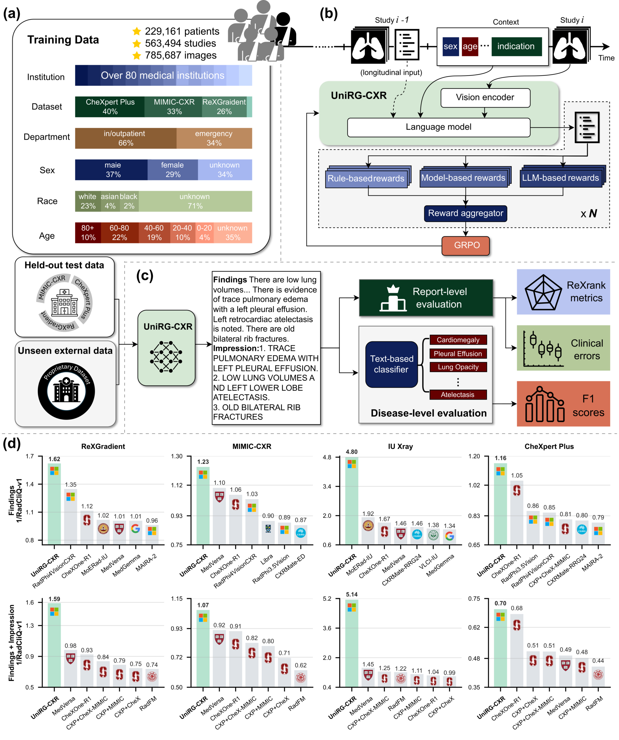 Fig 1: Overview diagram of the UniRG-CXR framework showing training data sources, reinforcement-learning–based training with composite rewards, evaluation on multiple datasets, and a results panel demonstrating state-of-the-art performance across benchmarks.