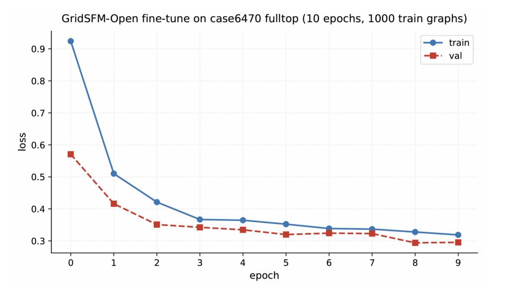 Fine-tuning loss curves showing rapid adaptation to a previously unseen 6,470-bus grid using only 1,000 training scenarios.
