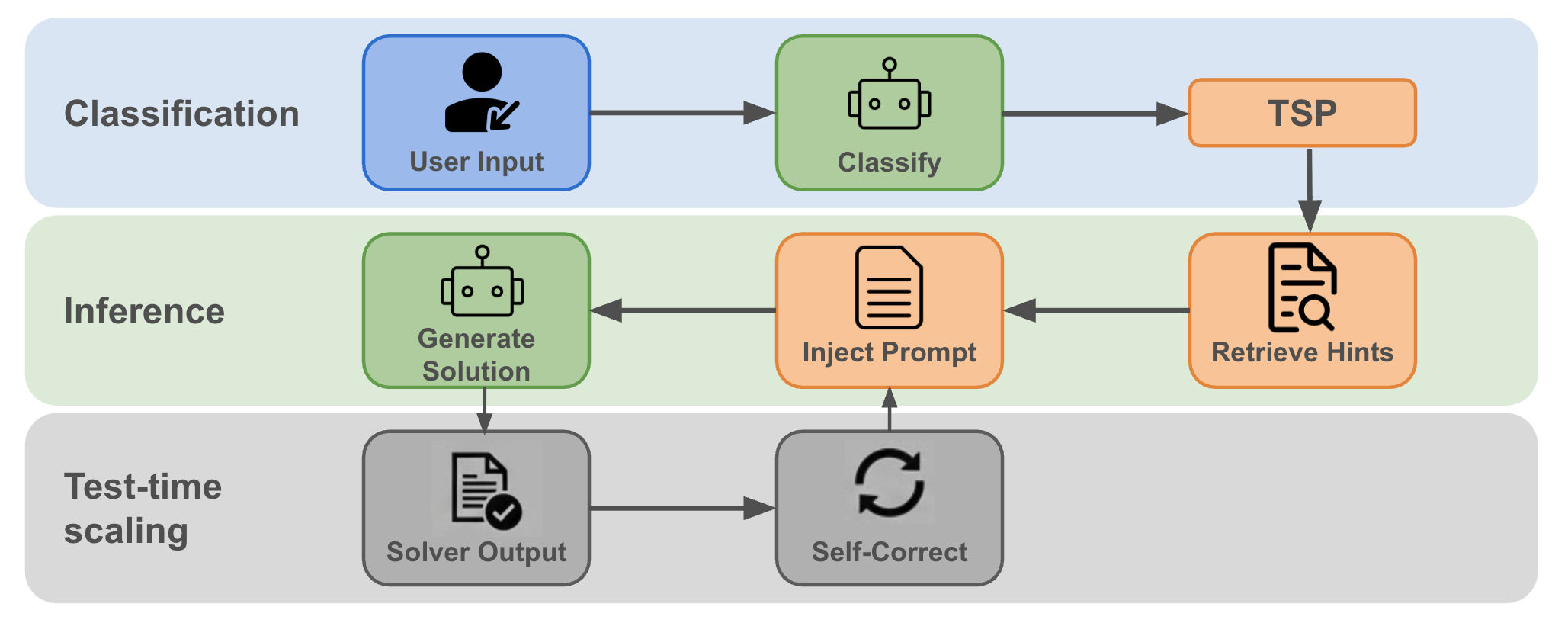 OptiMind’s inference process