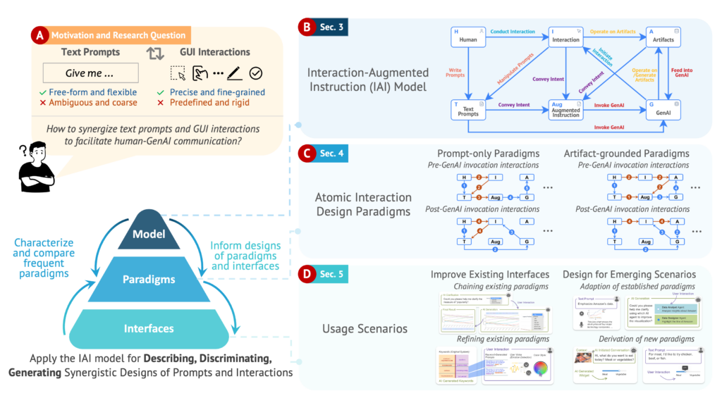 A four-part overview diagram. (A) illustrates the research problem by contrasting a user struggling with a vague text prompt against a user successfully using text combined with GUI controls. (B) visualizes the Interaction-Augmented Instruction model as a node-link diagram connecting Human, Interaction, Text Prompt, Augmented Instruction, GenAI, and Artifacts. (C) depicts a pyramid structure showing the hierarchy from the Model (top) to Paradigms (middle) and Interfaces (bottom). (D) displays four thumbnails representing different usage scenarios.