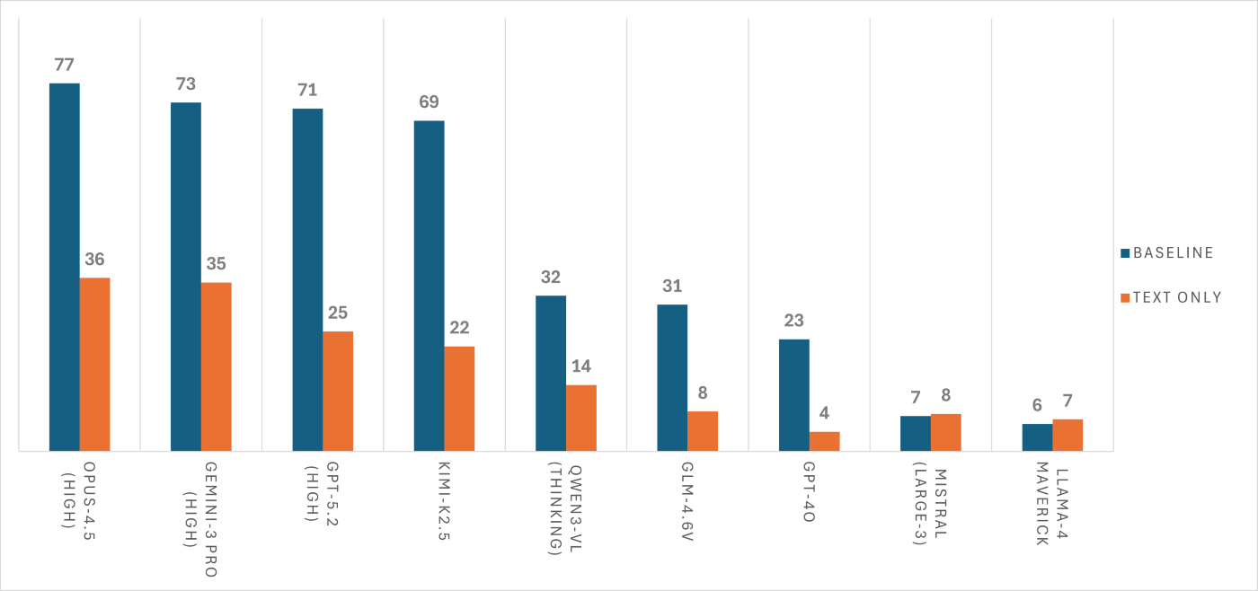 Chart showing input substantially improves performance for all but the weakest models when images are included