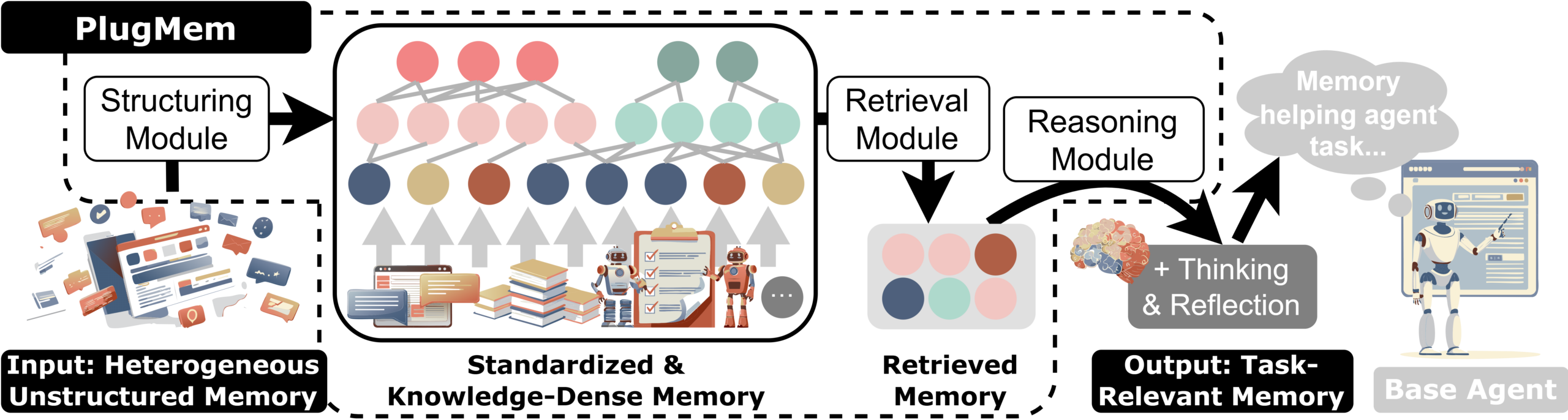 Figure 1. PlugMem organizes different types of agent interactions into a knowledge-centric memory graph, enabling structured retrieval and reasoning.