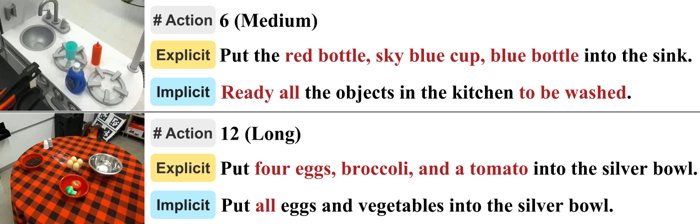 Figure 2: This figure shows two examples comparing explicit and implicit task instructions: one about placing bottles and a cup into a sink, and another about placing eggs and vegetables into a silver bowl. The figure shows that implicit instructions summarize explicit object lists into higher-level descriptions. This figure shows two examples comparing explicit and implicit task instructions: one about placing bottles and a cup into a sink, and another about placing eggs and vegetables into a silver bowl. The figure shows that implicit instructions summarize explicit object lists into higher-level descriptions.