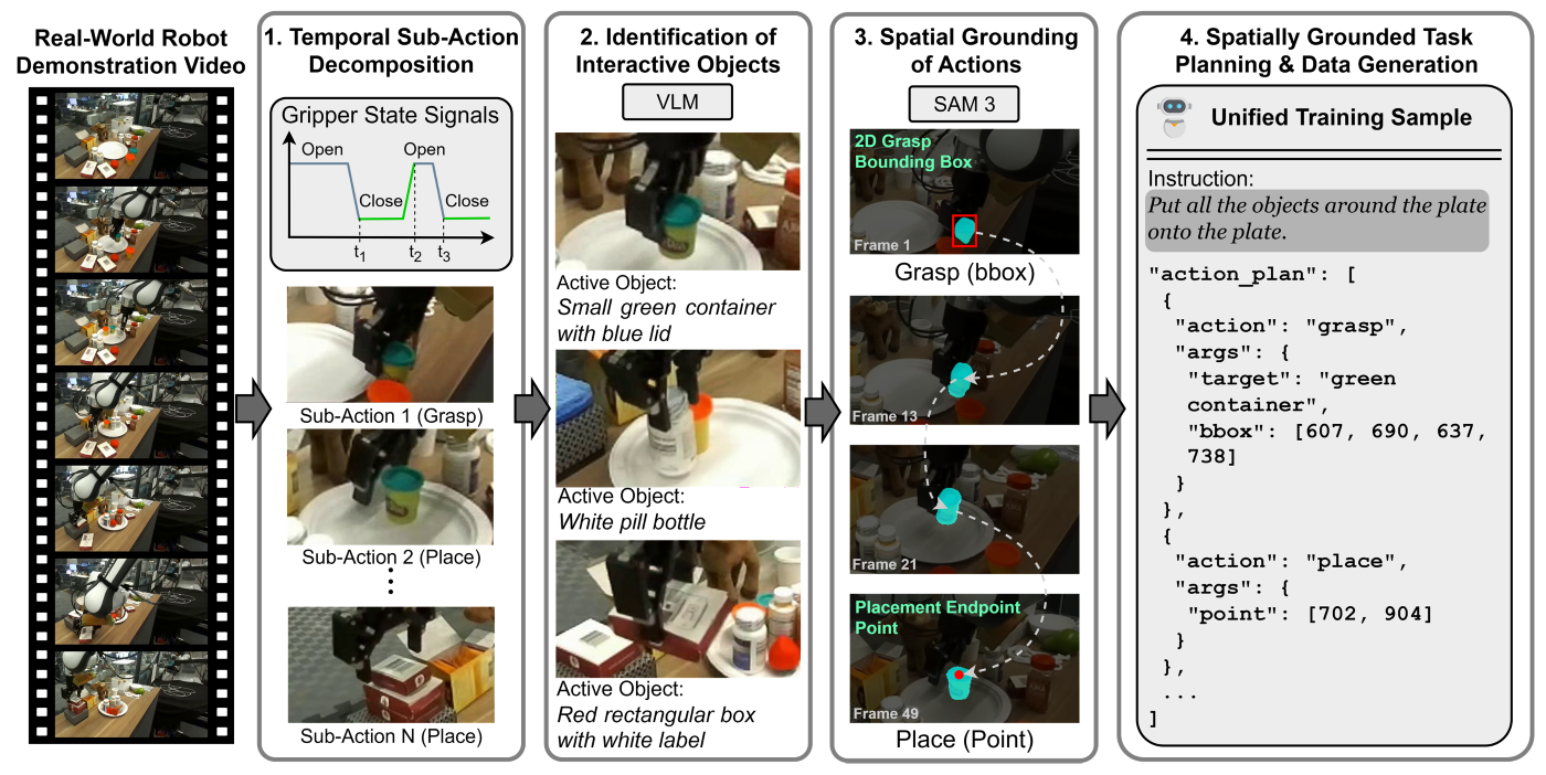 Figure 3: This figure shows an overview of the V2GP framework. Robot demonstration videos are segmented into temporal sub-actions, matched with active objects, spatially grounded with grasp boxes and placement points, and converted into unified training samples containing language instructions and structured action plans. This figure shows an overview of the V2GP framework. Robot demonstration videos are segmented into temporal sub-actions, matched with active objects, spatially grounded with grasp boxes and placement points, and converted into unified training samples containing language instructions and structured action plans.