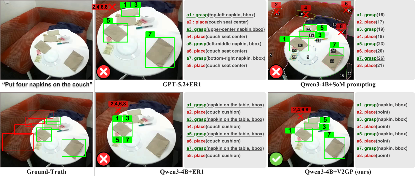 Figure 4: This figure shows a comparison of planning methods for the instruction “Put four napkins on the couch.” Several baseline methods ground actions to the wrong objects, while the grounded V2GP method correctly identifies the napkins and their placement locations.