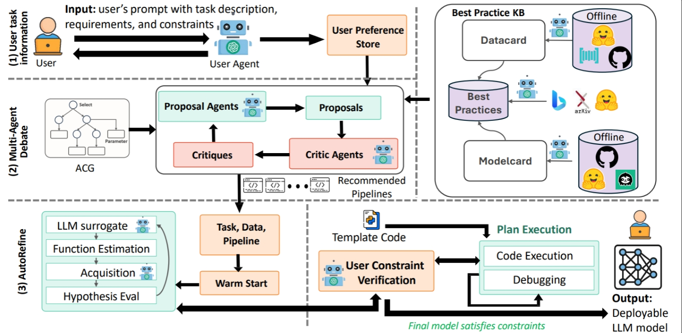 A workflow diagram illustrating how a user’s task description and constraints are processed to automatically produce a deployable language model. User inputs are analyzed and refined through multiple stages, including multi‑agent proposal and critique, best‑practice consultation, and iterative pipeline refinement. These stages evaluate task requirements, data choices, and model configurations while verifying user constraints. The process concludes with an executable plan that generates a final model meeting the specified objectives and constraints.