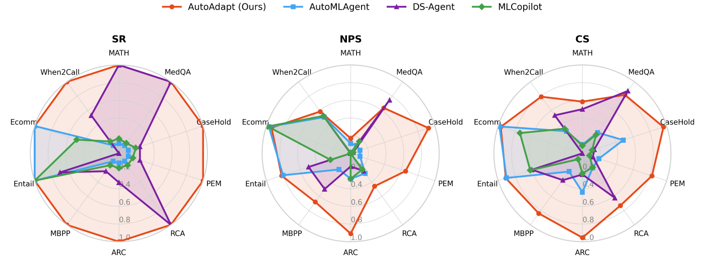 Three radar plots compare multiple methods across several datasets using success rate, normalized performance score, and a cumulative metric. In all three plots, the AutoAdapt method consistently exhibits larger coverage across most tasks, indicating stronger overall performance. Baseline methods show more uneven profiles, with strengths limited to specific datasets or metrics. The visualization highlights AutoAdapt’s robust and consistent advantage relative to existing approaches.