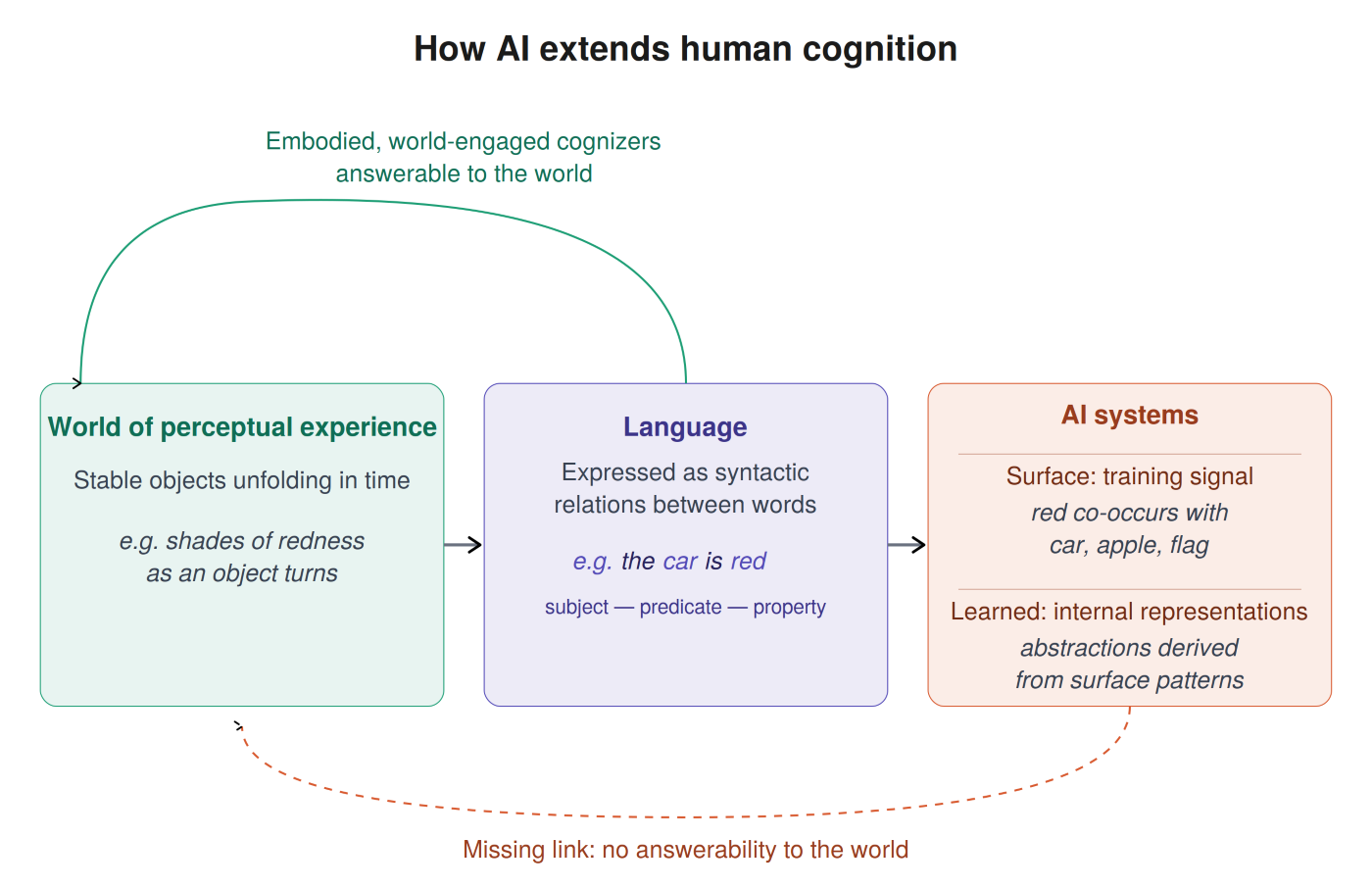 How AI extends human cognition | diagram