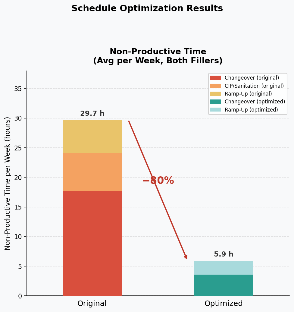Bar chart titled “Schedule Optimization Results” comparing non-productive time per week, showing a reduction from 29.7 hours in the original schedule to 5.9 hours in the optimized schedule, an approximate 80% decrease across changeover, cleaning, and ramp-up activities.