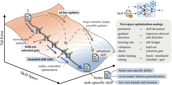 Figure 1. A frozen target model executes tasks while a separate optimizer model trains the skill layer from trajectory feedback, exporting the reusable skill file best_ skill.md through validation gating.