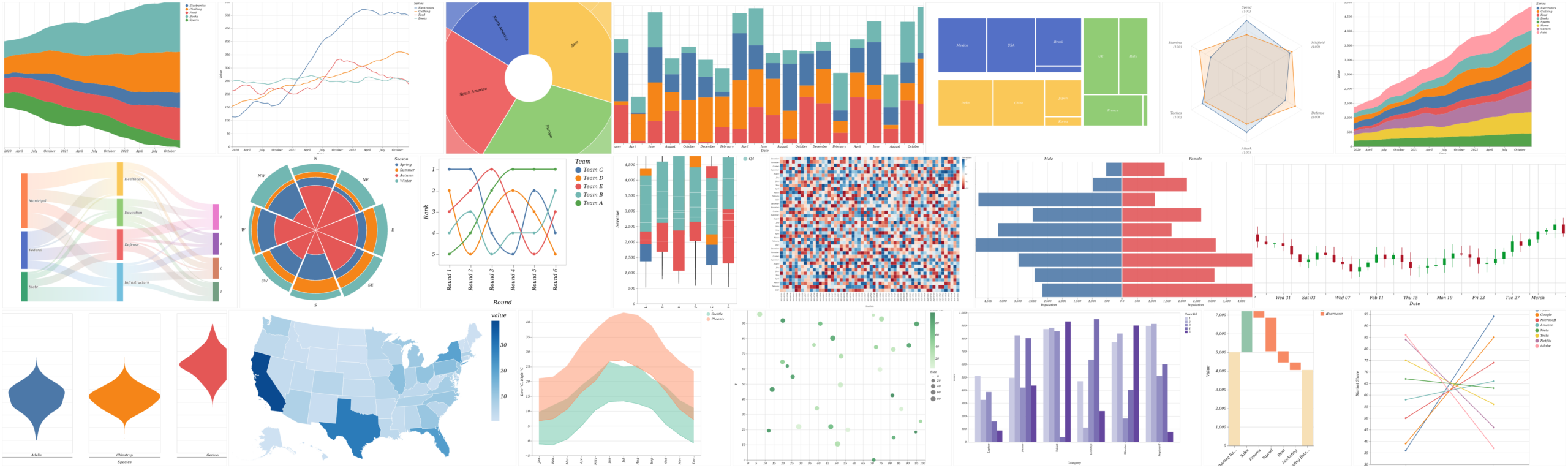A dense grid displaying a diverse gallery of data visualizations. The collection showcases over twenty different chart types, including stacked area charts, line graphs, sunburst charts, stacked bar charts, treemaps, radar charts, Sankey diagrams, dense heatmaps, diverging bar charts, candlestick charts, violin plots, a choropleth map of the United States, scatter plots, grouped bar charts, waterfall charts, and parallel coordinate plots.