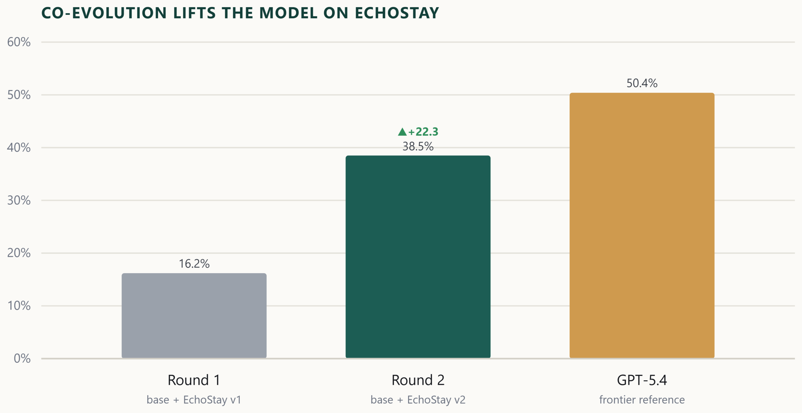 Bar chart of the model's score on EchoStay before and after one co-evolution round. As the world went from v1 to v2 the model more than doubled, from 16.2% to 38.5%, shown against GPT-5.4's 50.4% reference.