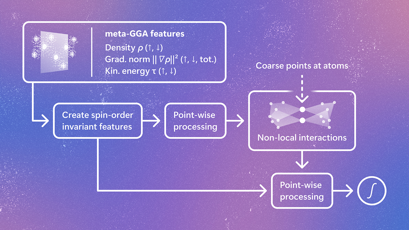 Schematic of the Skala architecture, showing how meta-GGA electronic features are transformed through point-wise processing and non-local atomic interactions to predict density functional theory energies.