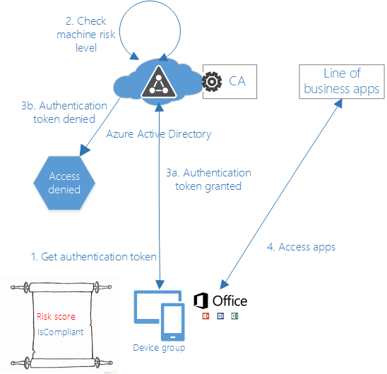 Zero Trust network model expanded for line of business apps.