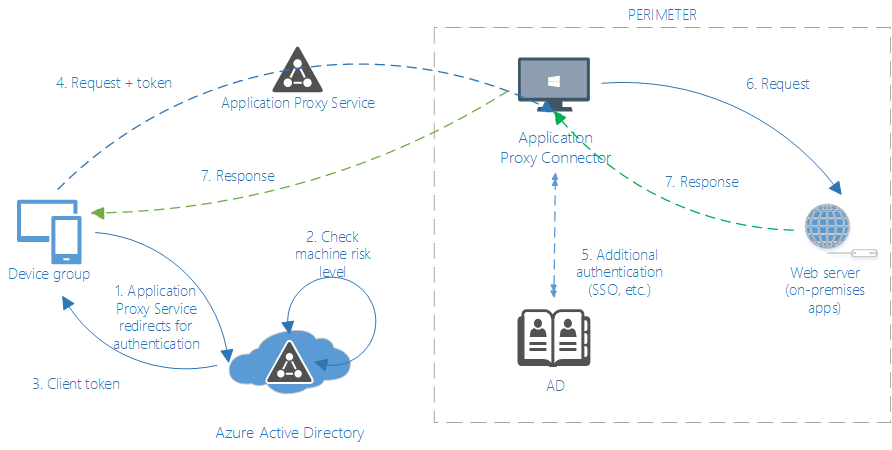 Zero Trust network model for on-premises web applications.