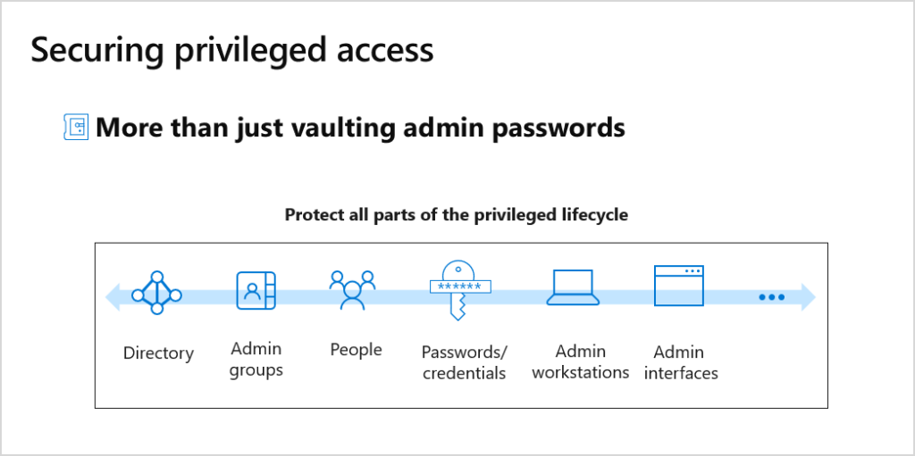 Securing privileged access.