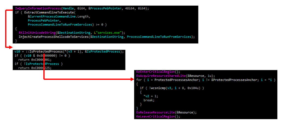 Validating terminated process identity.