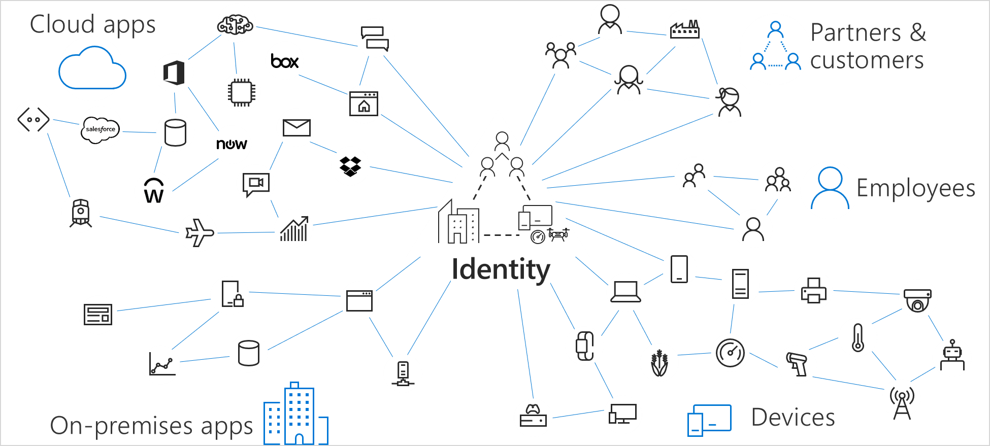 Image showing the control plane of Identity: Cloud apps, Partners and customers, Employees, and On-premises apps.