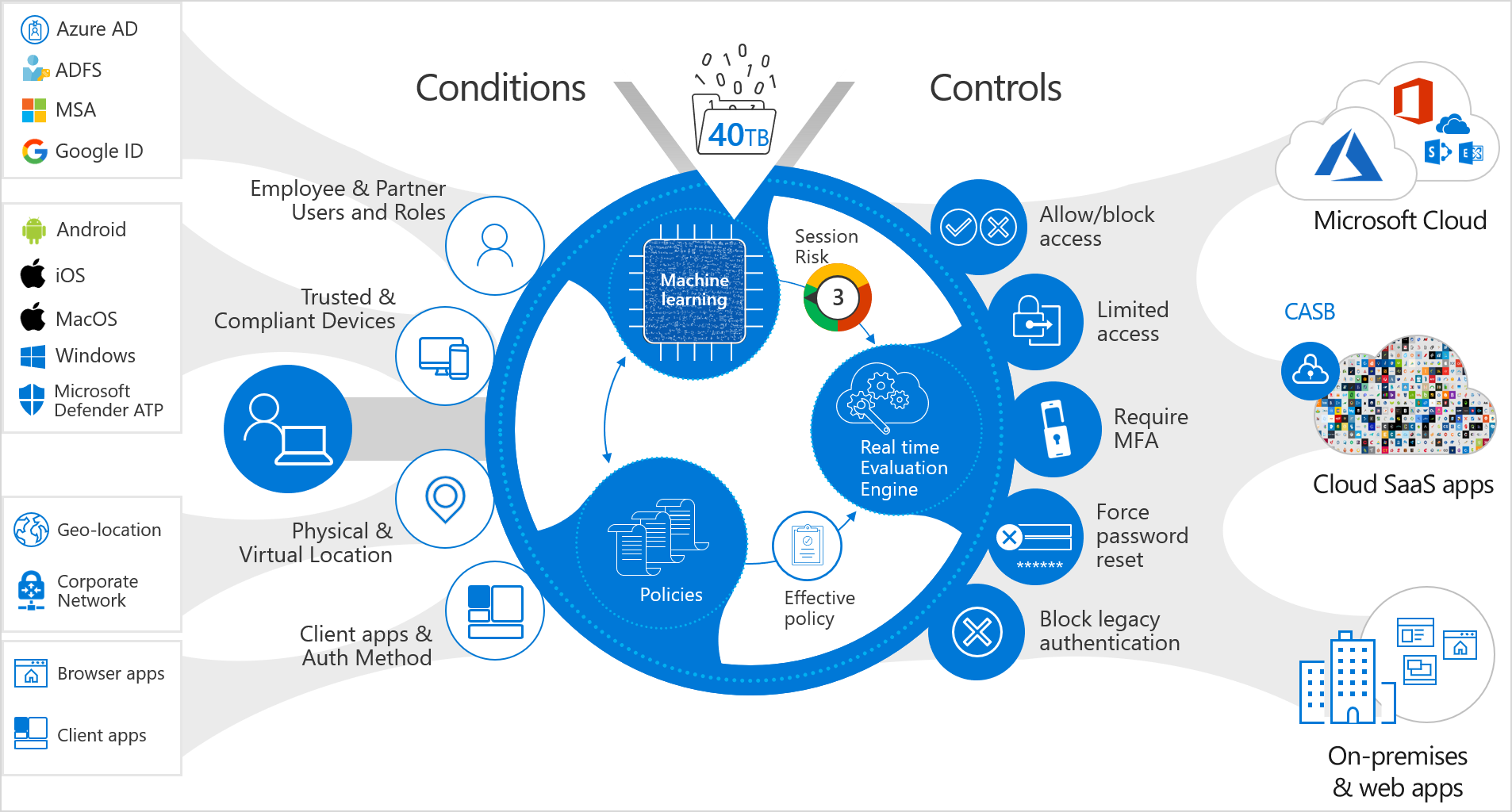 Image showing conditional access policy possible conditions (which user, on what device, from where, which app), the 40 TB of real-time data assessment, and the controls applied to the access request based on conditions.