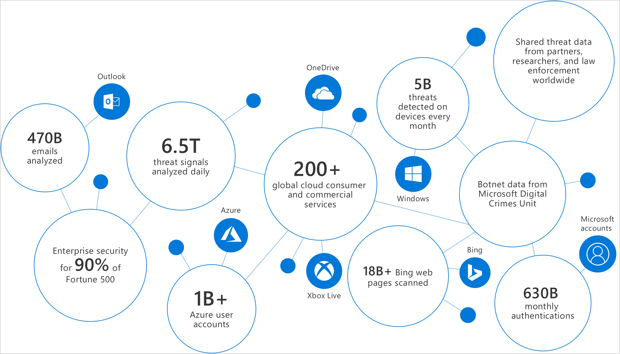Infographic of the strength of signal offered by the Microsoft Intelligent Security Graph.
