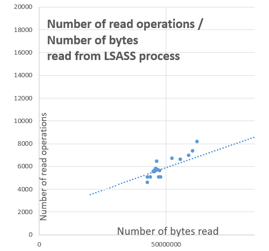 A statistical approach to detecting credential theft.