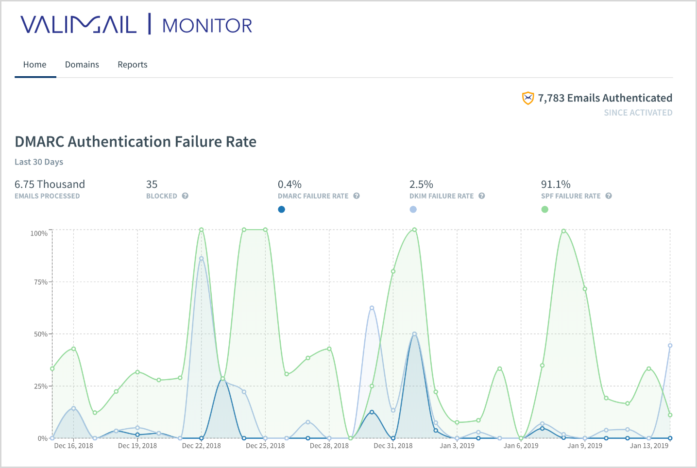 Image showing the DMARC Authentication Failure Rate in the Valimail Monitor dashboard.