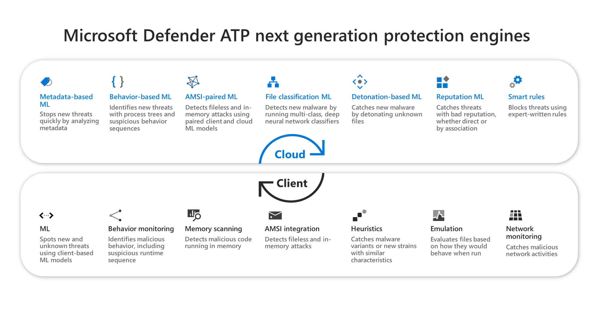 Microsoft Defender ATP next generation protection engines
