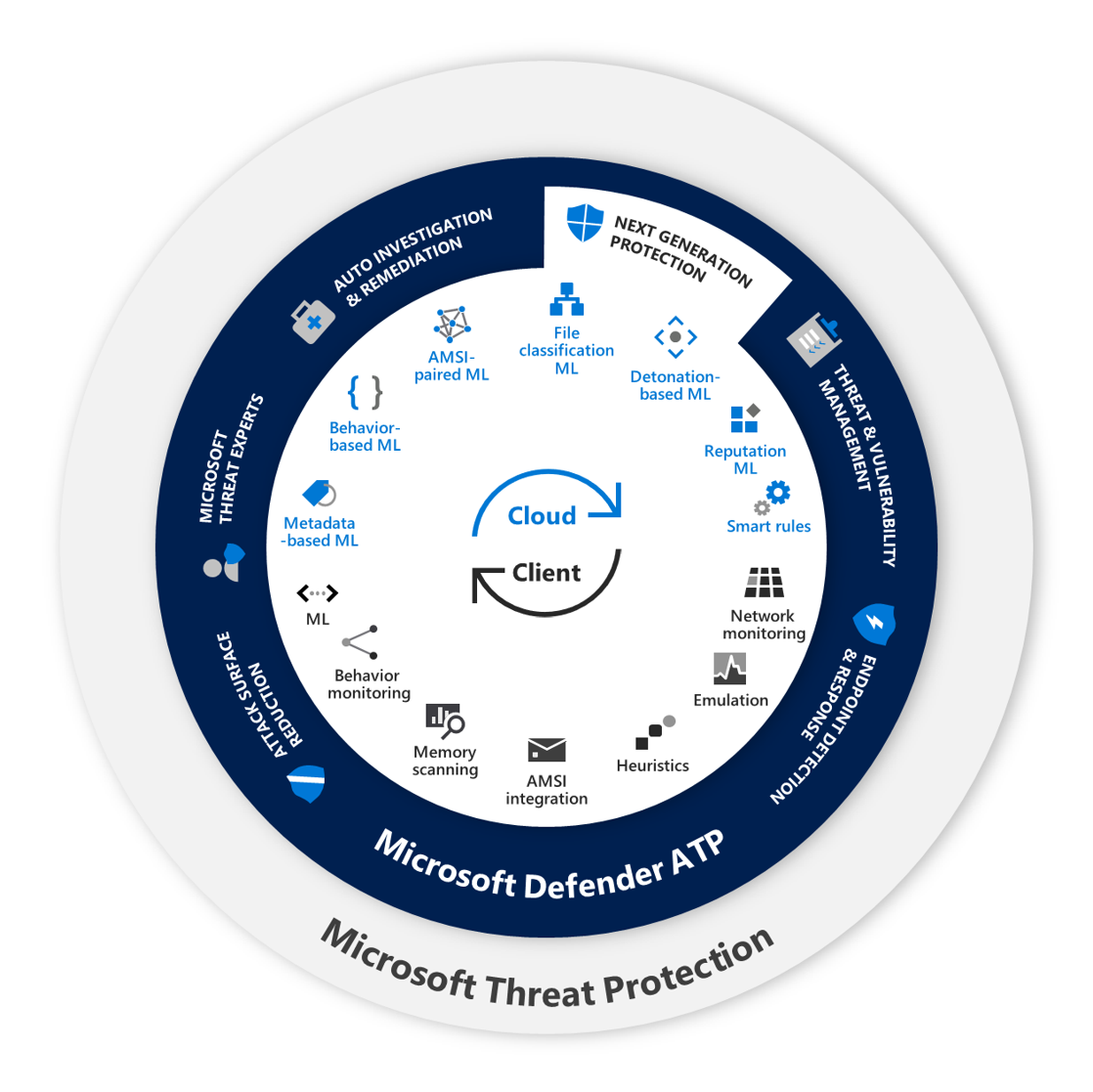 A diagram showing the enormous evolution of Microsoft Defender ATP's next generation protection