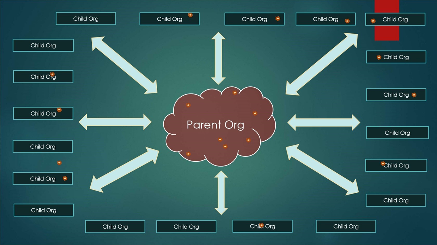 Infographic of parent org and child org relationship. The child orgs surround the parent org, which is in the cloud, and is made vulnerable as the child orgs are made vulnerable.