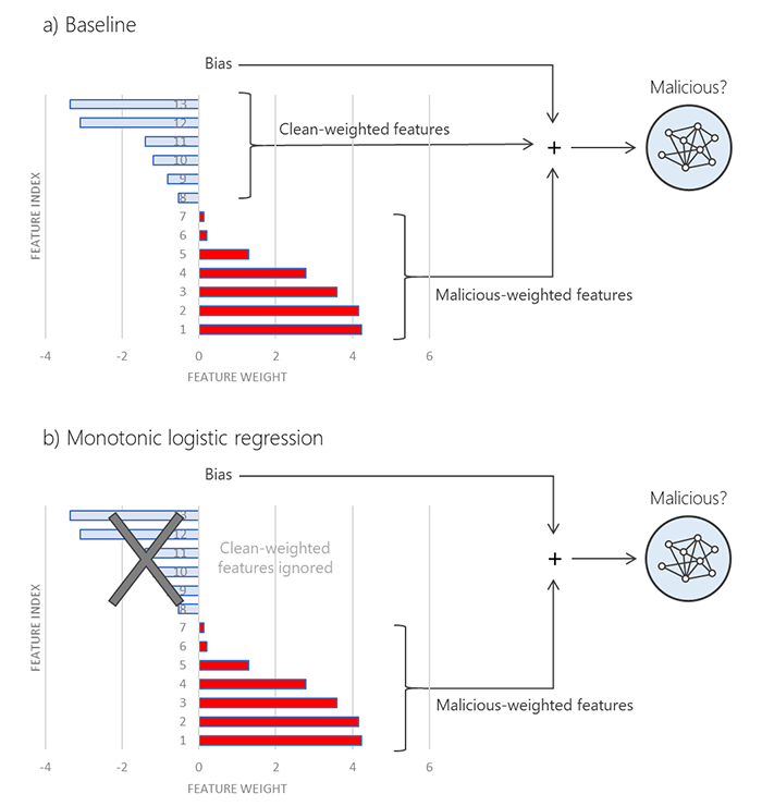Features used by a baseline versus a monotonic constrained logistic regression classifier